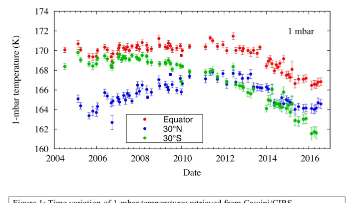 Figure 1: Time variation of 1-mbar temperatures retrieved from Cassini/CIRS  measurements at three latitudes, 0°, 30°N and 30°S