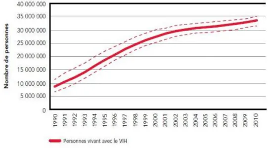 Figure  2.  Evolution  du  nombre  de  personnes  vivant  avec  le  VIH  de  1990  à  2010  (rapport  de  l’ONUSIDA 2011)
