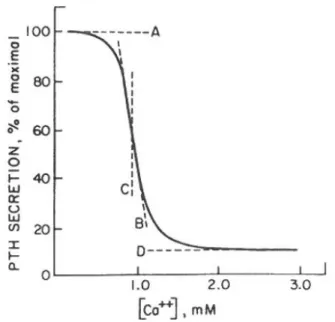 Figure I.3: PTH secretion rate (Brown, 1991) . Four-parameter model of inverse sigmoidal relationship between extracellular Ca 2+ and PTH release: V s = 1+ A Ca− D