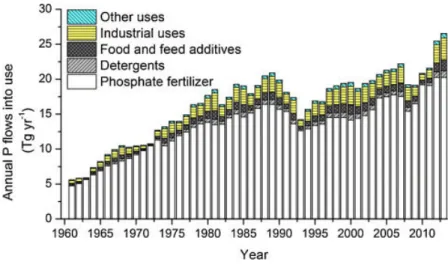 Figure I.15: Evolution of major use of mineral P for the last 50 years (Chen and Graedel, 2016)
