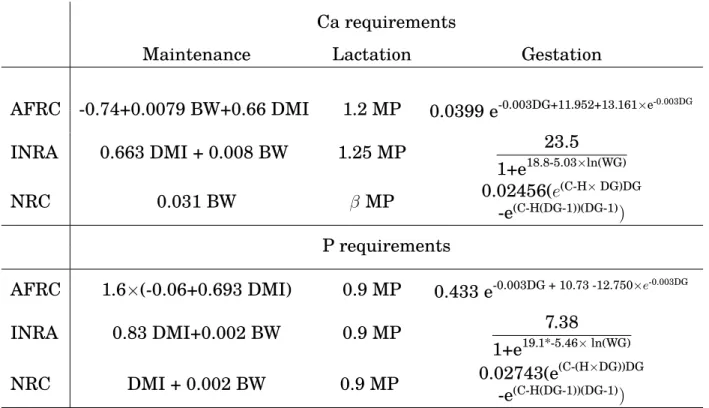 Table I.1: Estimation of Ca and P requirements according to AFRC (1991), INRA (2010) and NRC (2001)