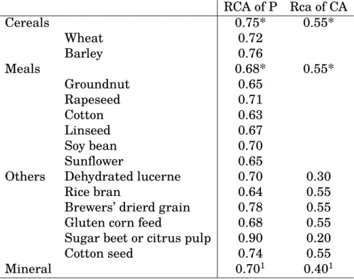 Table I.3: Real Coe ﬃ cent of Absorption (RCA) of P and Ca of the main deed materials and minerals in the INRA system (INRA, 2018)
