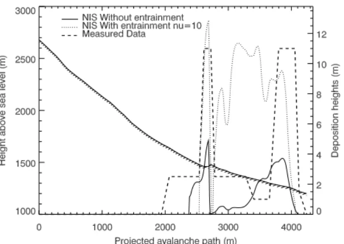 Fig. 15. Deposit simulations of a large avalanche (Vall´ee de la Sionne event of 25 February 1999) using the NIS Norwegian model.