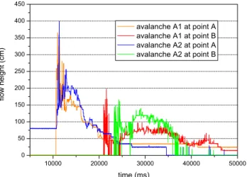 Fig. 3. Mass evolution along the avalanche trajectory and frontal speed of two Pizzac avalanches