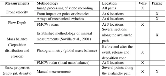Table 1. Summary of measurements and methods
