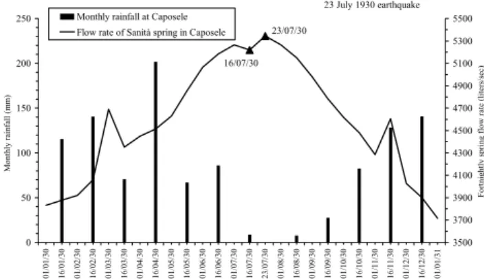 Fig. 2. Hydrological anomaly correlated to the 23 July 1930 earth- earth-quake, consisting of a sharp decrease a few days before the seismic event followed by a strong increase of the streamflow level of the Tasso River measured at Scanno.