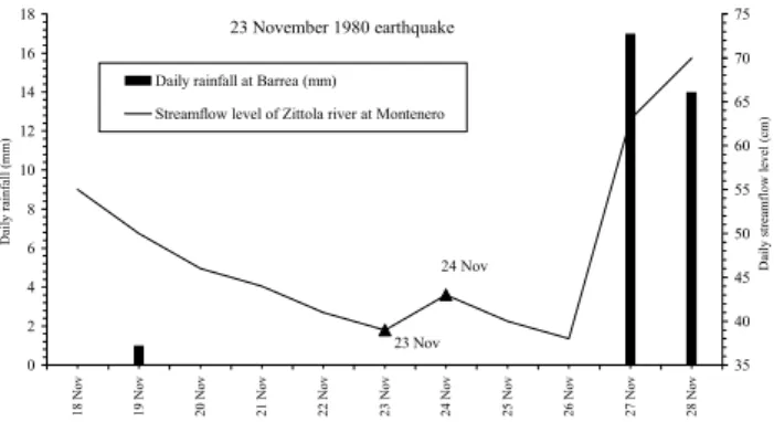 Fig. 5. Hydrological anomaly correlated to the 23 November 1980 earthquake, consisting of an increase in the streamflow rate of  Zit-tola River measured at Montenero, not imputable to rainfalls.