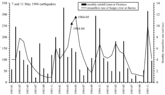 Fig. 10. Hydrological anomaly correlated to the May 1984 earth- earth-quake consisting of an increase in the streamflow rate of Sangro River at Barrea, not imputable to the rainfalls