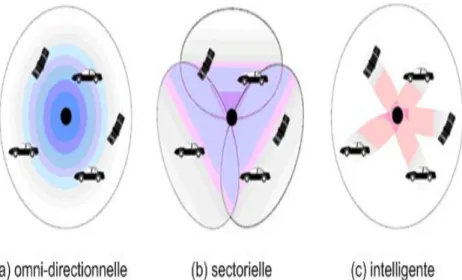 Figure 2.1 – Diff´ erentes strat´ egies de transmission
