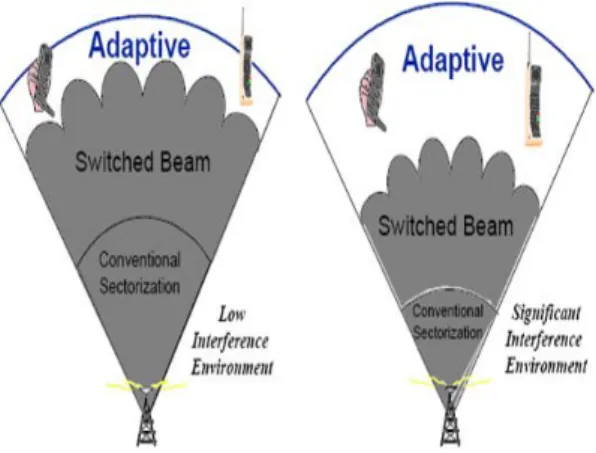 Figure 2.3 – Illustration des zones de couverture relatives aux syst` emes d’antennes sec- sec-toriels, ` a commutation de faisceaux et adaptatives