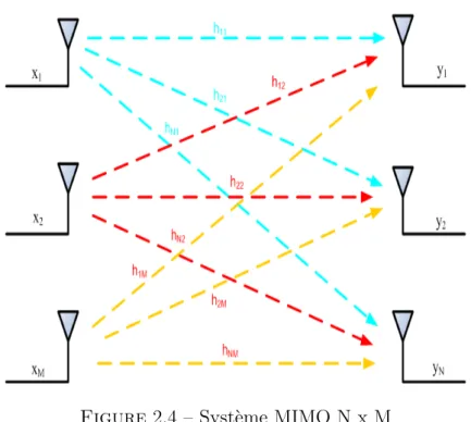 Figure 2.4 – Syst` eme MIMO N x M