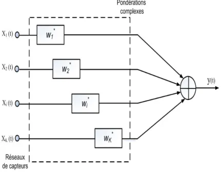 Figure 2.6 – Principe de la formation de faisceaux