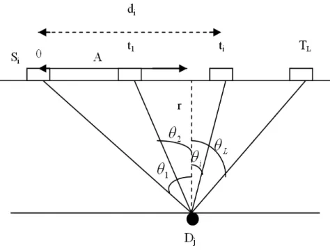 Figure 3.2 – Sc´ enario de calcul de la DOA