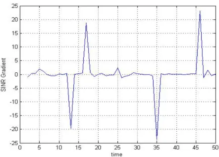 Figure 3.3 – Variation du gradient de SINR