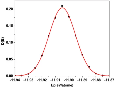 Figure  II.4 :  Distribution  ga ussienne  de  l’énergie  potentiel le  centrée  en  -11,905  eV/atome pour la composition Ca12.44 à T = 3000 K
