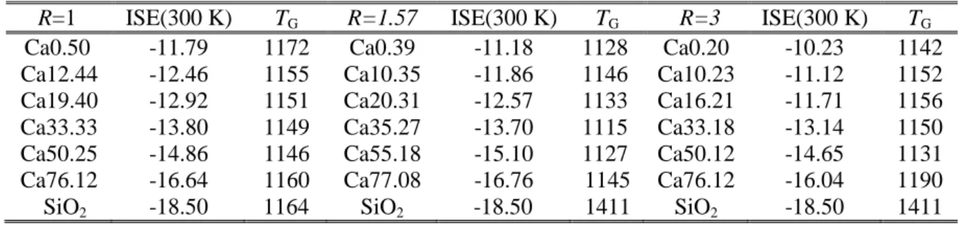 Tableau III.2 : Valeurs de l’énergie de structure inhérente (ISE) à T = 300 K  III.2.3 Facteurs de structure   