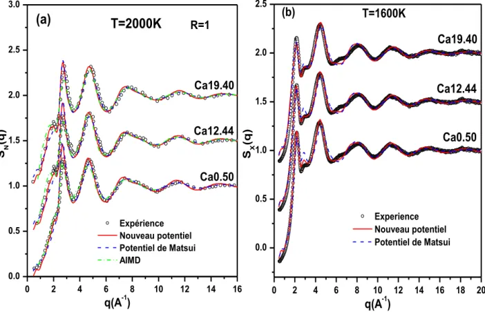 Figure III.3 : Facteur structure total: (a) diffusion de neutrons S n (q) dans le liquide à T = 2000 K,  et  (b)  diffraction  de  rayons  X  S x (q)  en  surfondu  à  T  =1600  K  pour  les  compositions  Ca0.50,  Ca12.44 et Ca19.40