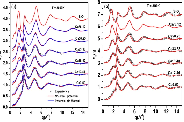 Figure III.4 : Facteur structure total S N (q) : (a) dans le liquide à T = 2000 K, et (b) pour le verre à  T = 300 K, pour l’ensemble des compositions 