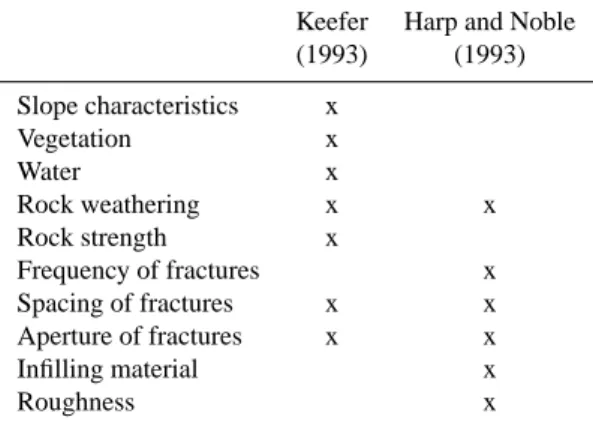 Table 2), and the role of water is underestimated; the lat- lat-ter, in particular, might result in an overestimation of slope stability