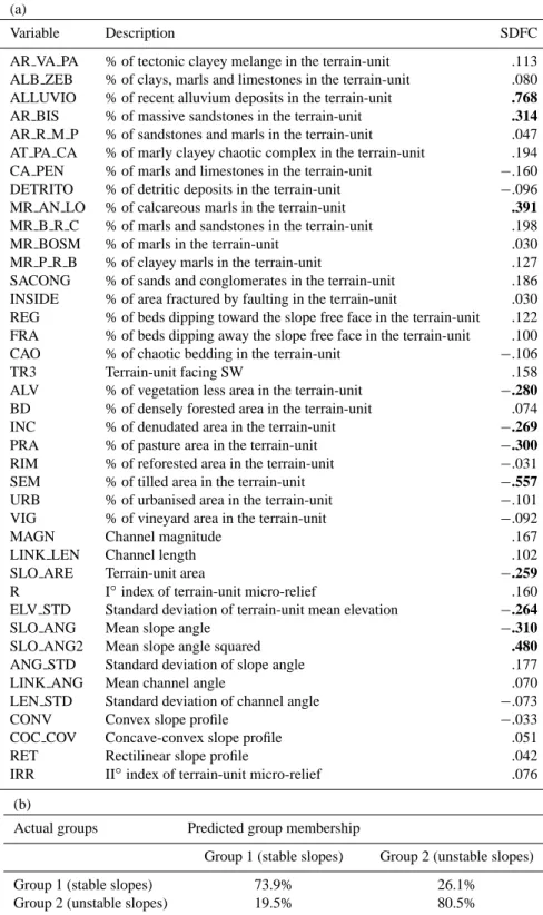 Table 4. Staffora Basin. (a) List of the 40 variables selected by a stepwise procedure of the discriminant analysis as best predictors of the occurrence in the terrain-units of landslide deposits derived from the Milano inventory