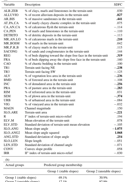 Table 5. Staffora Basin. (a) List of the 36 variables selected by a stepwise procedure of the discriminant analysis as best predictors of the occurrence in the terrain-units of landslide deposits derived from the Perugia inventory