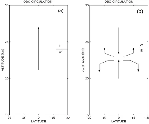 Fig. 8. Streamlines of the QBO circulation inferred from observed aerosol distributions