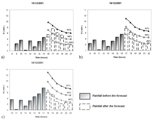 Fig. 6. Application of PRAISE Model relative to 16 December 2001, for the Catanzaro rain- rain-gauge, starting from (a) 15:00 LT; (b) 16:00 LT; (c) 17:00 LT.