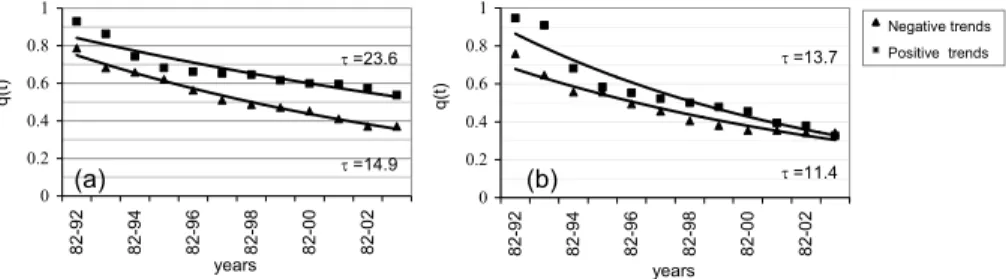Fig. 6. Best fits of the persistence probability q(t) of negative and positive NDVI trends obtained by exponential decay laws for: (a) Mixed Broad-leaved Forests; (b) Coniferous Forests.