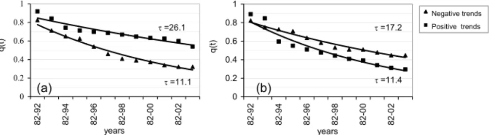 Fig. 7. Best fits of the persistence probability q(t) of negative and positive NDVI trends obtained by exponential decay laws for altitude classes: (a) 750–1000 m; (b) &gt;1750 m.