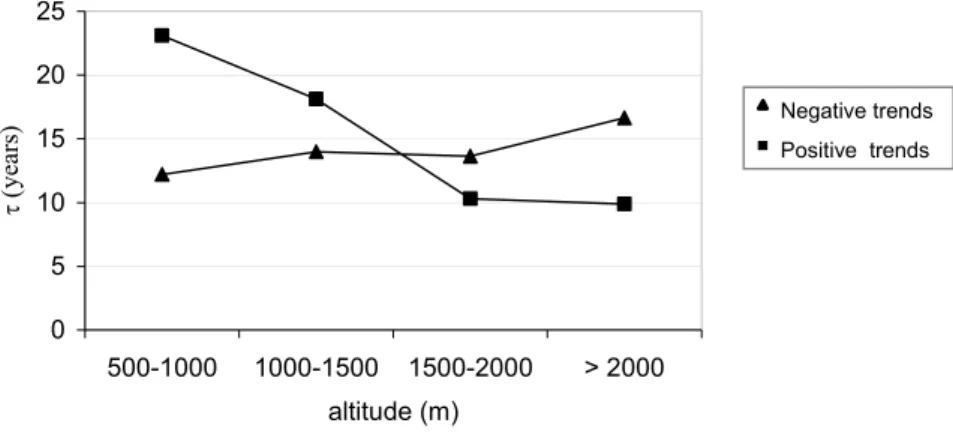 Fig. 8. Mean life times of negative and positive NDVI trends vs altitude.
