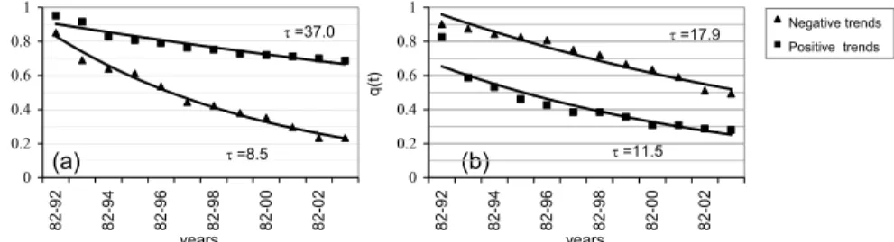 Fig. 9. Best fits of the persistence probability q(t) of negative and positive NDVI trends obtained by exponential decay laws for climate regions: (a) Mediterranean mountains; (b) Mediterranean sub-tropical.