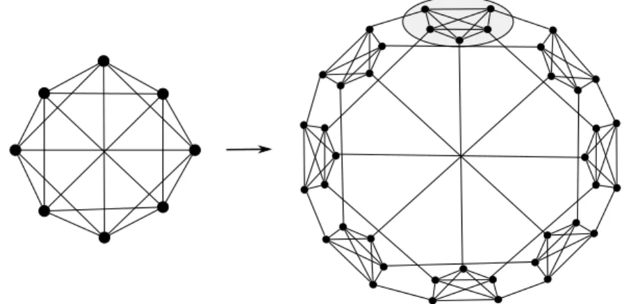 Figure 3.8: A 5-connected graph that is not generically rigid in R 2 [80].