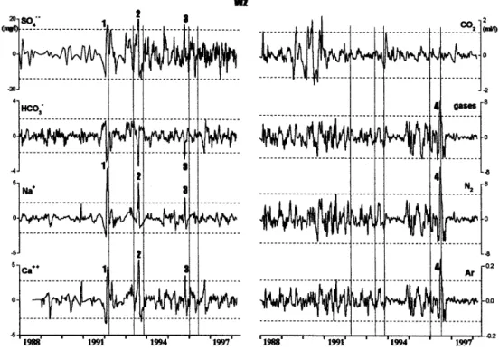 Fig. 2. Filtered and smoothed time-series of ion and gas content at W 2 from 1 January 1988 to 31 March 1998