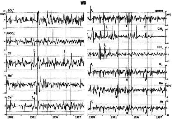 Fig. 3. Filtered and smoothed time-series of ion and gas content at W 3 from 1 January 1988 to 31 March 1998