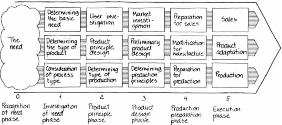 Figure 5 Integrated Product Development, an ideal design model showing integration of market and  production activities for creating new business (Andreasen and Hein 1987) 