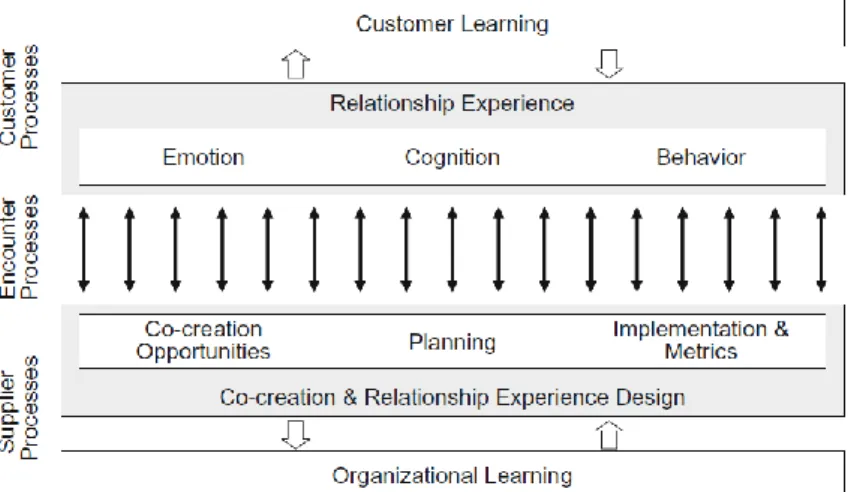 Figure 12 A conceptual framework for value co-creation (Payne, Storbacka, and Frow 2008)  2.2.2.4.b