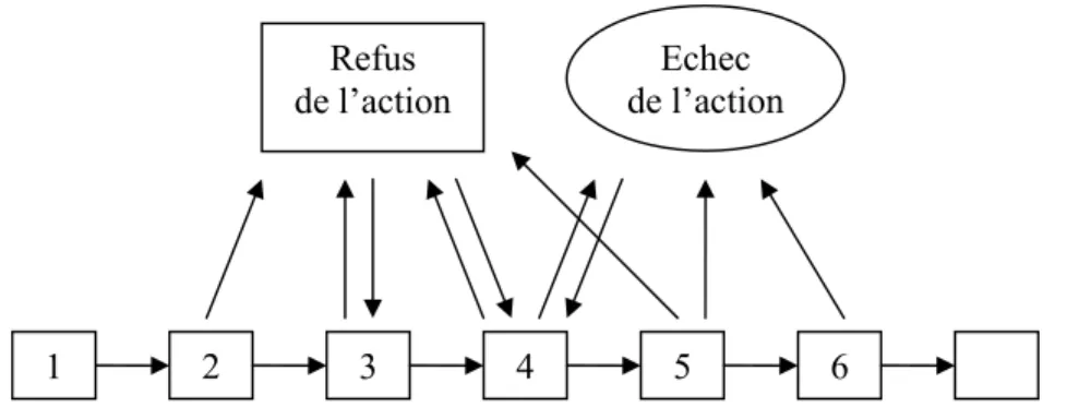 Figure 4. Une forme générique du processus de création d’entreprise (Bruyat, 1993) 