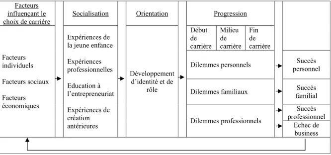 Figure 5 : Un modèle de la carrière entrepreneuriale d’après Dyer (1994) 