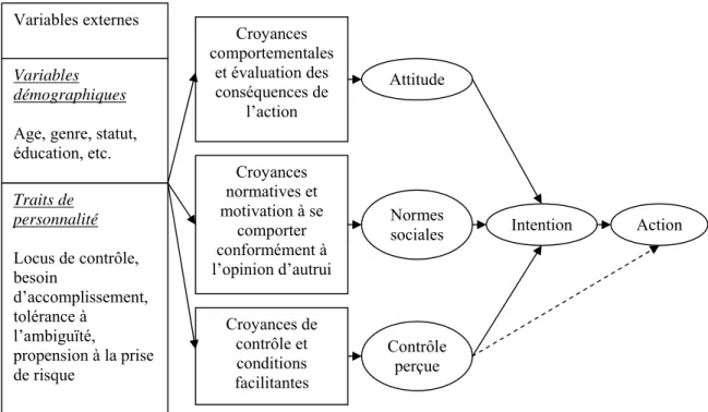 Figure 6 La théorie du comportement planifié (Ajzen, 1991) 