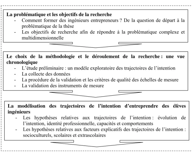 Figure 11. Plan du chapitre 3 La problématique et les objectifs de la recherche  