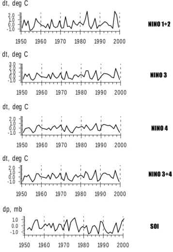 Fig. 1. El Ni˜no and SOI yearly data sets; dt-temperature yearly anomaly; dp-pressure yearly anomaly.
