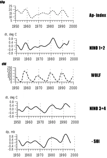 Fig. 2. MEM spectra of some yearly data: ENSO-indices, ap-index, Wolf-number.