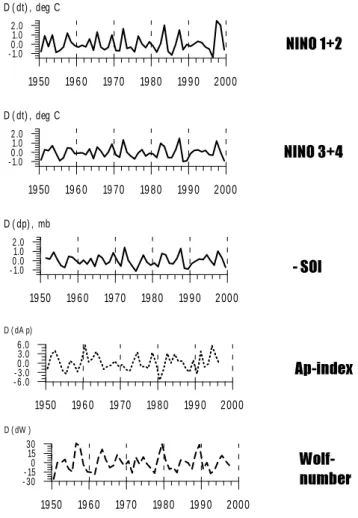 Table 2. Correlations between long-period variations (P>8 years) of some ENSO data and indices of geomagnetic (Ap) and solar (Wolf-numbers) activity