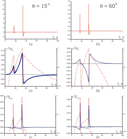 Fig. 5. Seismic source (a), r 2 H r (b), r 2 E ϕ (c) as a function of t; r = 100 km, L s = 3 km, θ = 15 ◦ (1) or θ = 60 ◦ (2), C p = 6 km/s, C s = 3 km/s, D = 200 km 2 /s