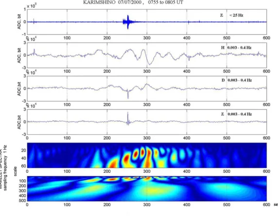 Fig. 6. Seismic pulse (above) together with coseismic variations in the H, D, Z components of the magnetic field (0.003–0.4 Hz frequency range, next panels) and wavelet spectrum of H -variations (below) observed at Karimshino station, Kamchatka, Russia