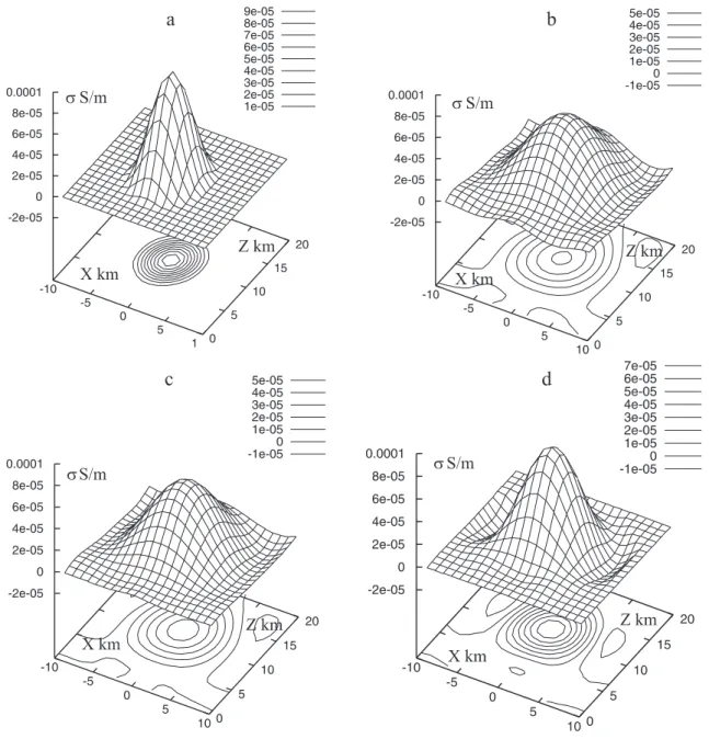 Fig. 1. Restoration of the electrical conductivity. The model (a) and the results of restoration without a priori information (b); introducing the penalty function for the boundary points (c); introducing the penalty function for nonzero values at the boun