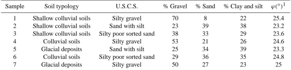 Table 2. Values of hydraulic conductivity as by in situ permeability tests