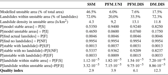 Table 4 and Fig. 8 summarise the results and the associated probabilities for the different modelling strategies.