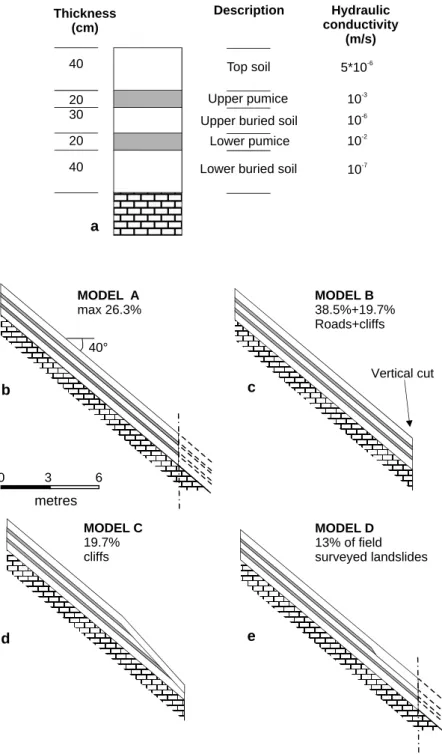 Fig. 12. (a) Simplified stratigraphy of the pyroclastic covers and hydraulic parameters adopted in numerical  mod-elling