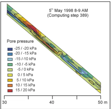 Fig. 16. Model B, 50 m long. Pore pressure contours (every 5 kPa) at 08:00–09:00 LT on 5 May (time step 389)